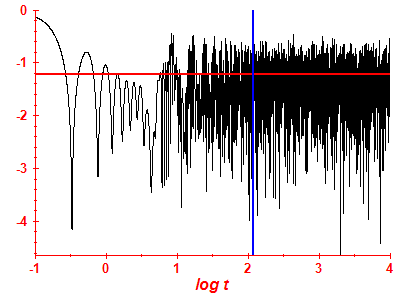 Survival probability log